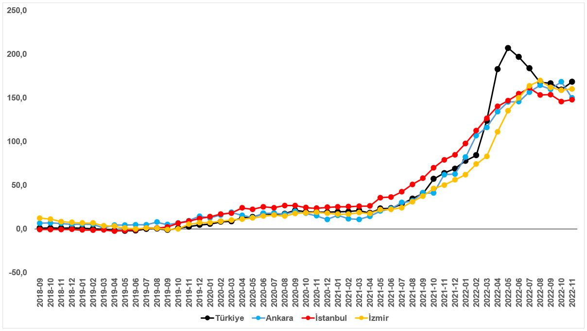 Türkiye kira fiyat artışı istatistik grafik 2018-2022