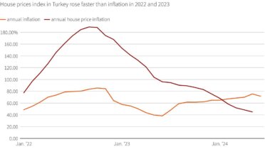 Konut Fiyatlarında Çift Trend: Nominal %29 Artış, Reel %10 Düşüş Yaşandı