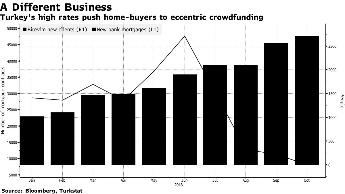Konut kredisi ve alternatif finansman grafiği