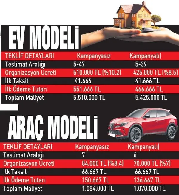 Tasarruf finansman ev araba ödeme planı karşılaştırma