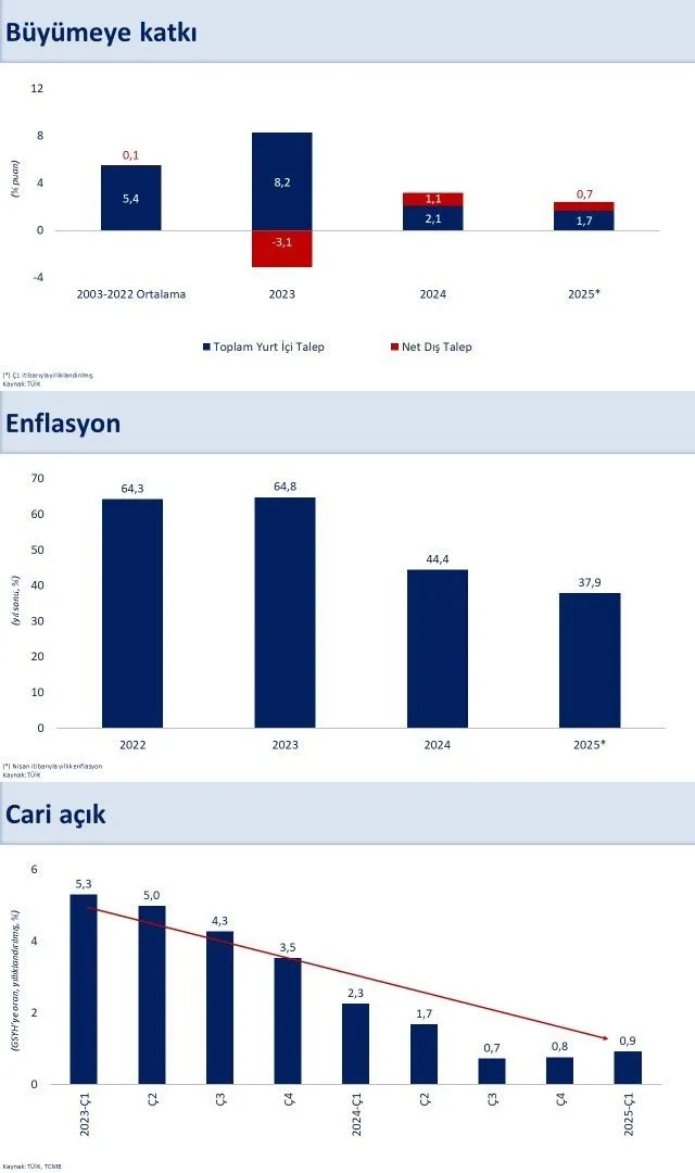 TÜİK Ekonomi İstatistik Analiz