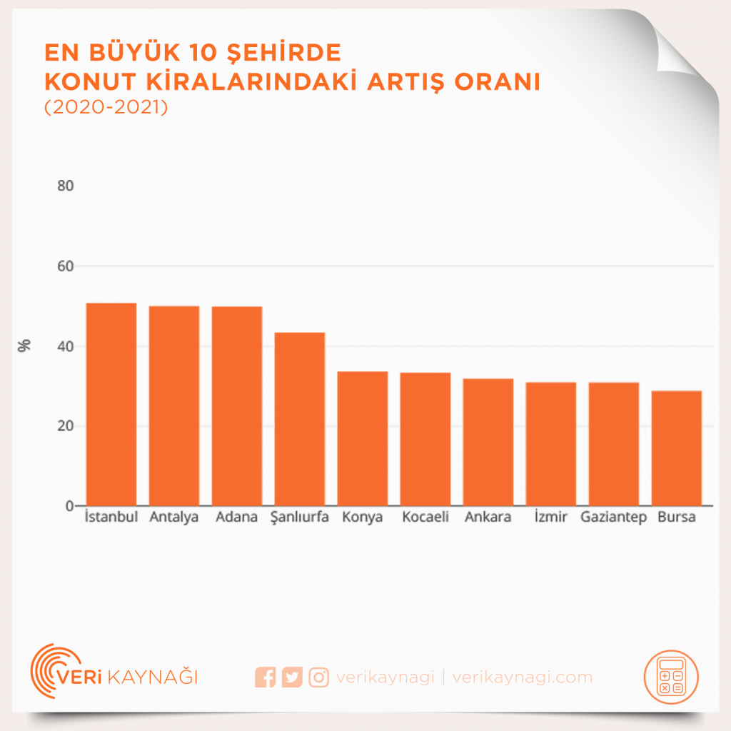 Türkiye büyük şehirler kira artış oranı karşılaştırma