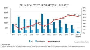 Yabancılara Konut Satışı %32 Düştü: İstanbul ve Antalya Hala Zirvede